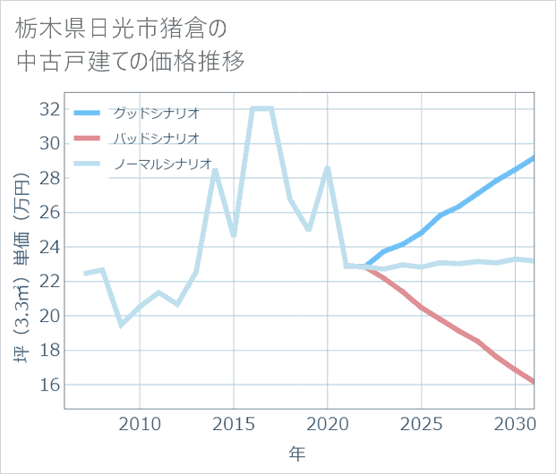 栃木県日光市猪倉の中古戸建て価格推移