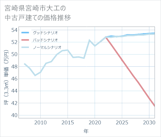 宮崎県宮崎市大工の中古戸建て価格推移