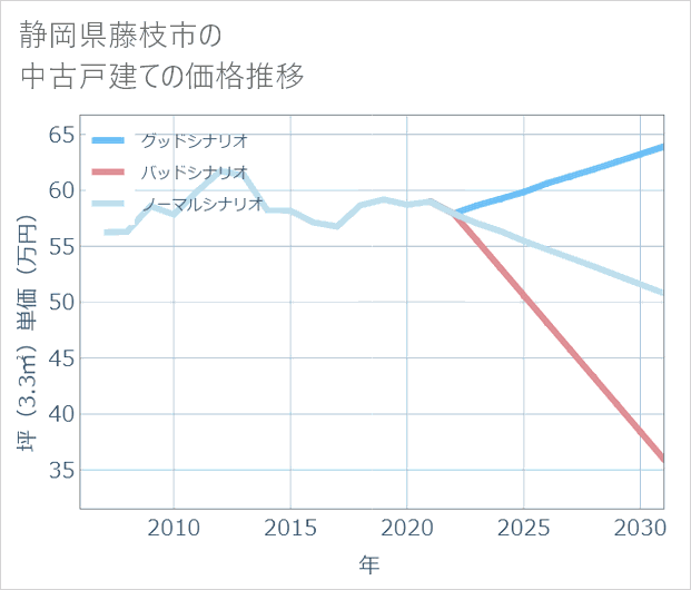 静岡県藤枝市の中古戸建て価格推移