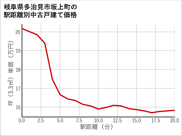 岐阜県多治見市坂上町の徒歩距離別の中古戸建て坪単価