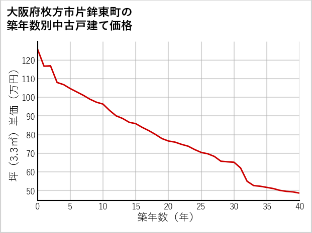 大阪府枚方市片鉾東町の築年数別の中古戸建て坪単価