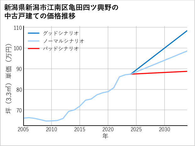 新潟県新潟市江南区亀田四ツ興野の中古戸建て価格推移