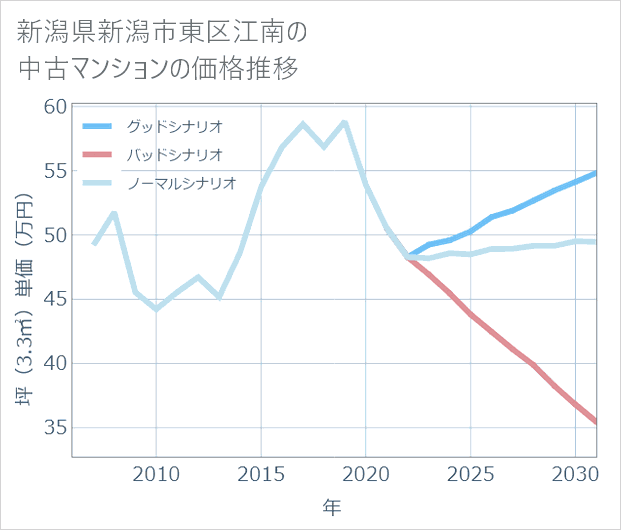 新潟県新潟市東区江南の中古マンション価格推移