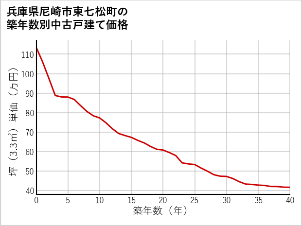 兵庫県尼崎市東七松町の築年数別の中古戸建て坪単価