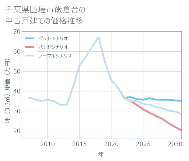 千葉県匝瑳市飯倉台の中古戸建て価格推移