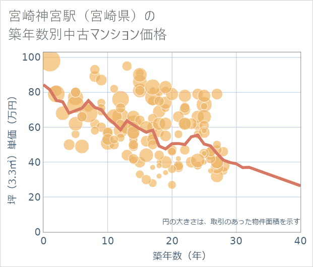 宮崎神宮駅(宮崎県)の築年数別の中古マンション坪単価