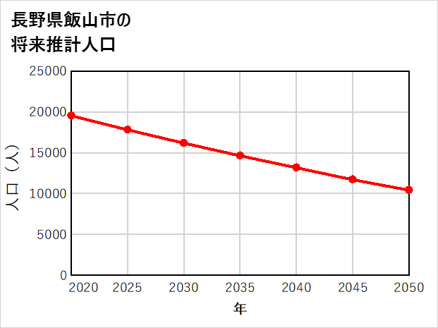 飯山市の将来推計人口