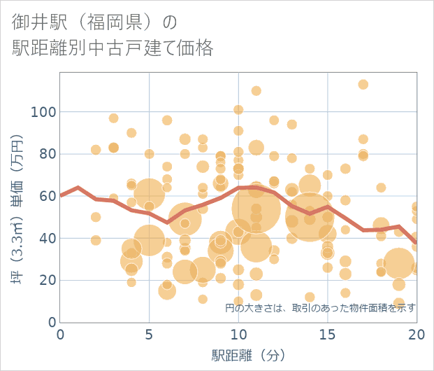 御井駅(福岡県)の徒歩距離別の中古戸建て坪単価