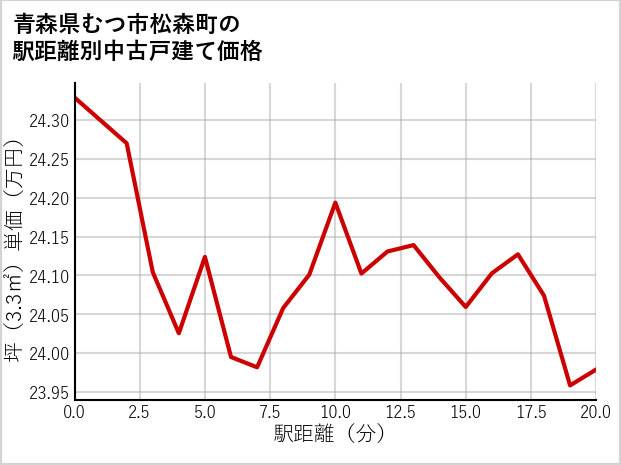 青森県むつ市松森町の徒歩距離別の中古戸建て坪単価
