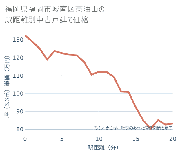 福岡県福岡市城南区東油山の徒歩距離別の中古戸建て坪単価