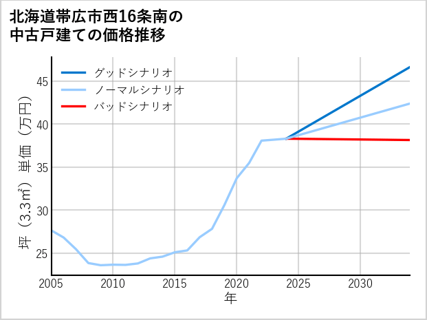 北海道帯広市西16条南の中古戸建て価格推移