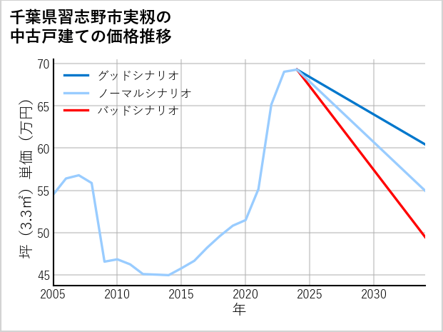 千葉県習志野市実籾の中古戸建て価格推移