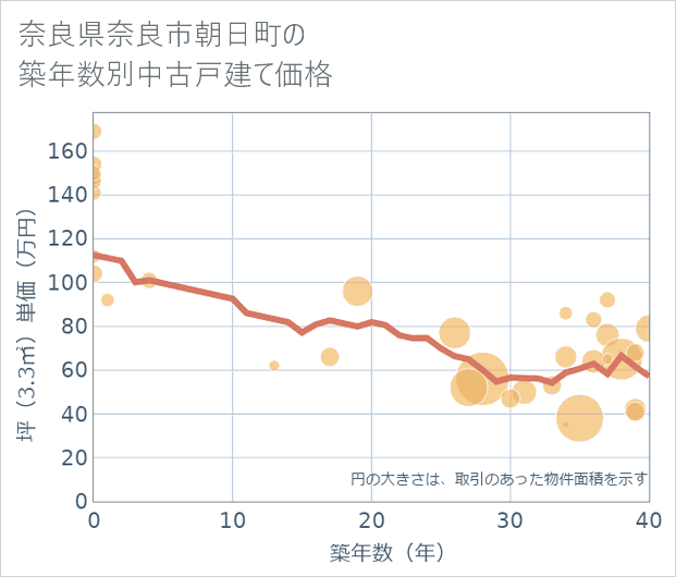 奈良県奈良市朝日町の築年数別の中古戸建て坪単価