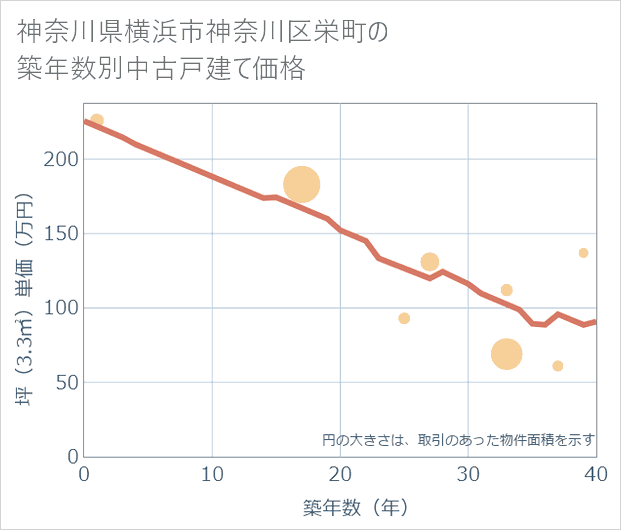 神奈川県横浜市神奈川区栄町の築年数別の中古戸建て坪単価