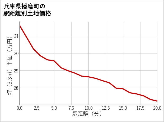 兵庫県播磨町古宮の徒歩距離別の土地坪単価