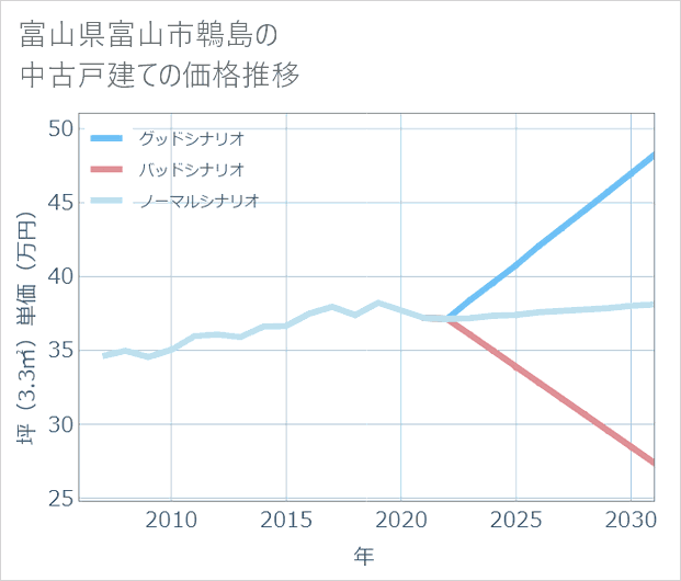 富山県富山市鵯島の中古戸建て価格推移