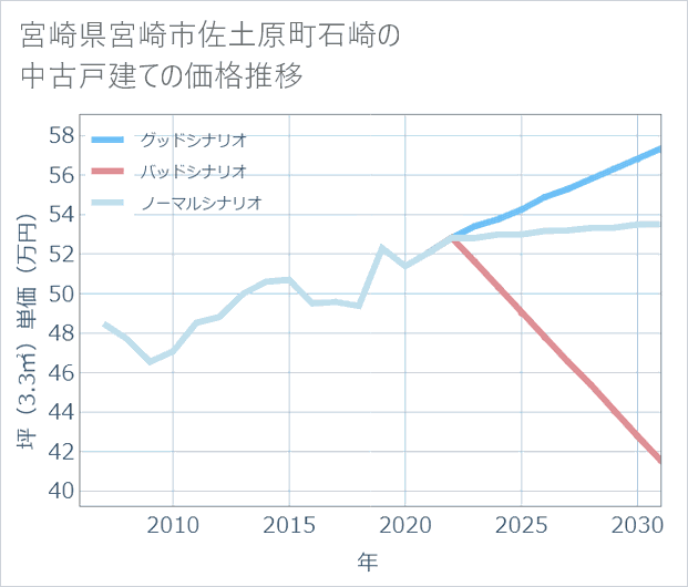 宮崎県宮崎市佐土原町石崎の中古戸建て価格推移