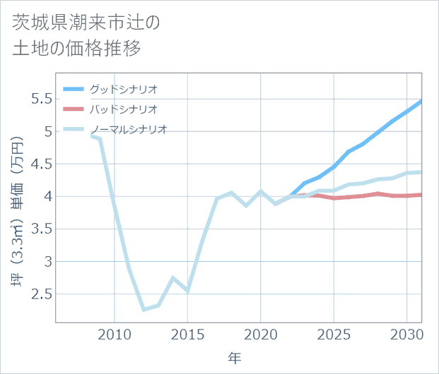 茨城県潮来市辻の土地価格推移