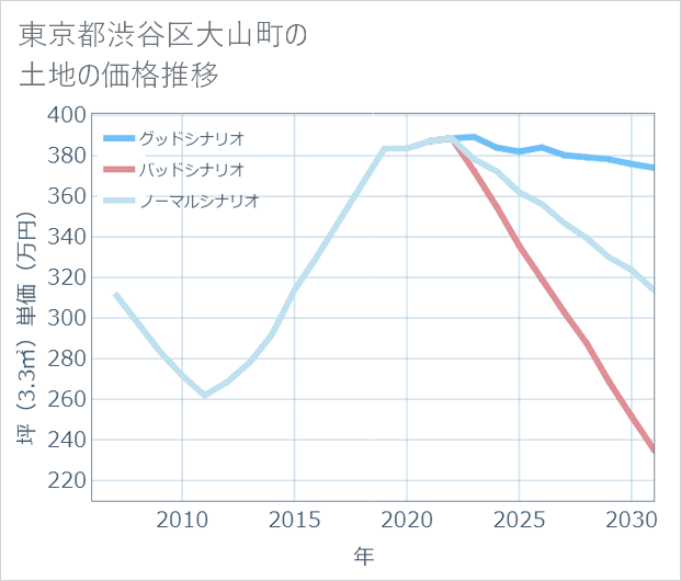 東京都渋谷区大山町の土地価格推移