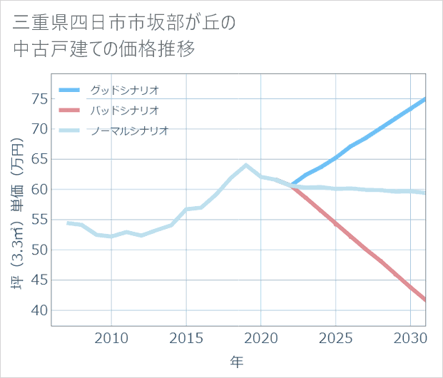 三重県四日市市坂部が丘の中古戸建て価格推移