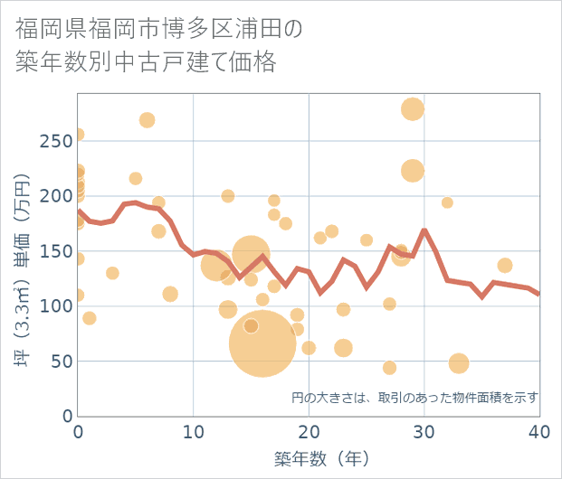 福岡県福岡市博多区浦田の築年数別の中古戸建て坪単価