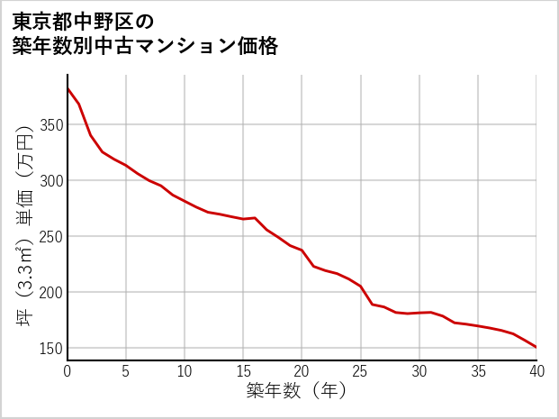 東京都中野区の築年数別の中古マンション坪単価