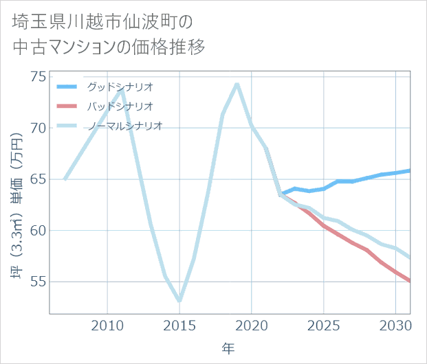 埼玉県川越市仙波町の中古マンション価格推移