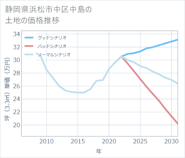 静岡県浜松市中区中島の土地価格推移