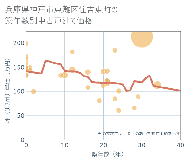 兵庫県神戸市東灘区住吉東町の築年数別の中古戸建て坪単価