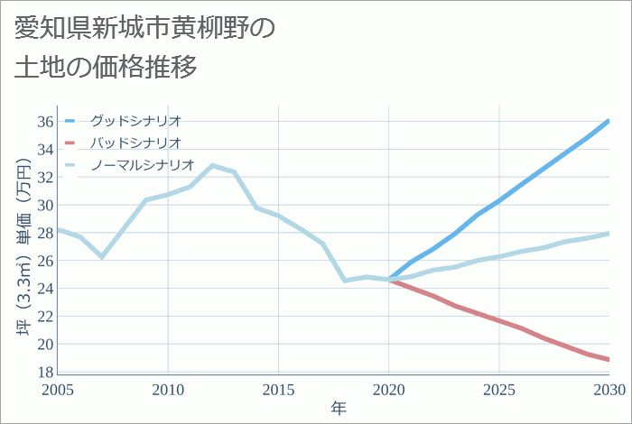 愛知県新城市黄柳野の土地価格推移