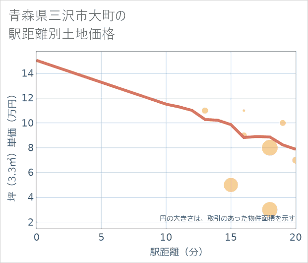 青森県三沢市大町の徒歩距離別の土地坪単価