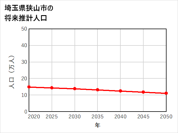 狭山市の将来推計人口