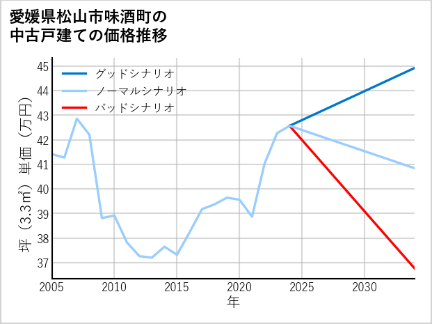 愛媛県松山市味酒町の中古戸建て価格推移