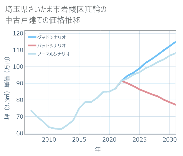 埼玉県さいたま市岩槻区箕輪の中古戸建て価格推移