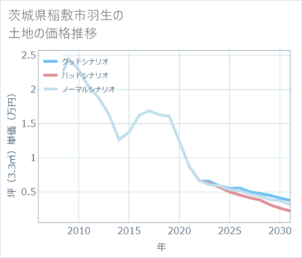 茨城県稲敷市羽生の土地価格推移
