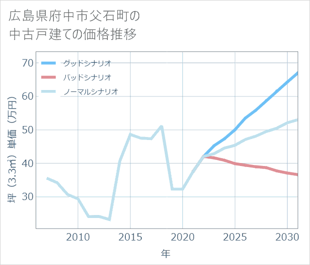 広島県府中市父石町の中古戸建て価格推移