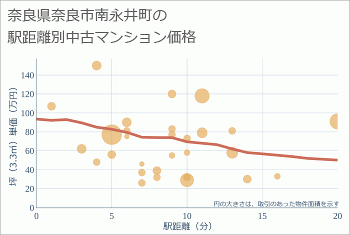 奈良県奈良市南永井町の徒歩距離別の中古マンション坪単価