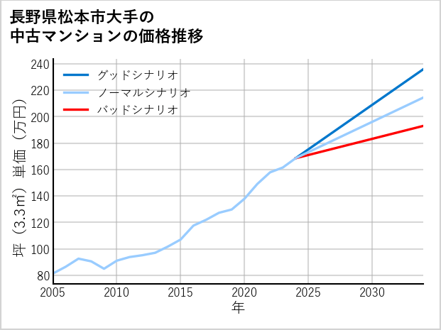 長野県松本市大手の中古マンション価格推移