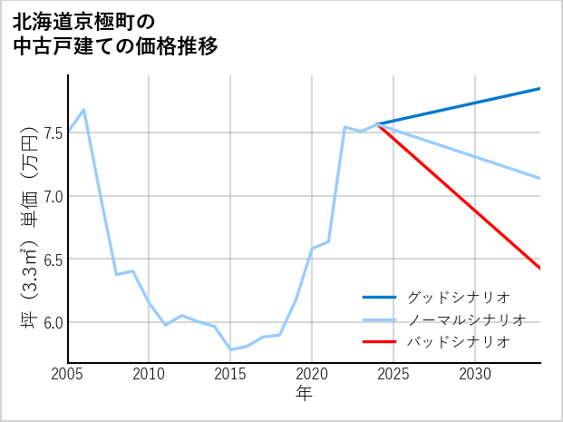 北海道京極町の中古戸建て価格推移