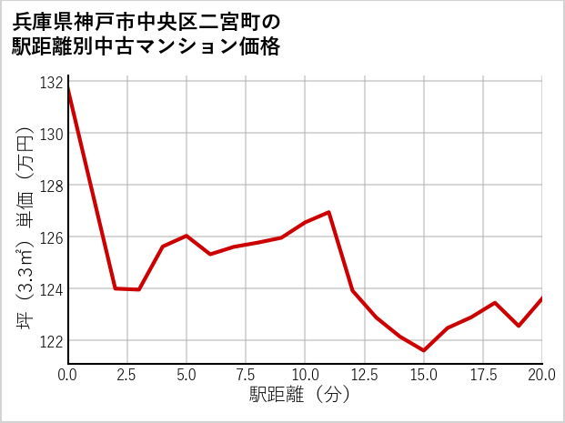 兵庫県神戸市中央区二宮町の徒歩距離別の中古マンション坪単価