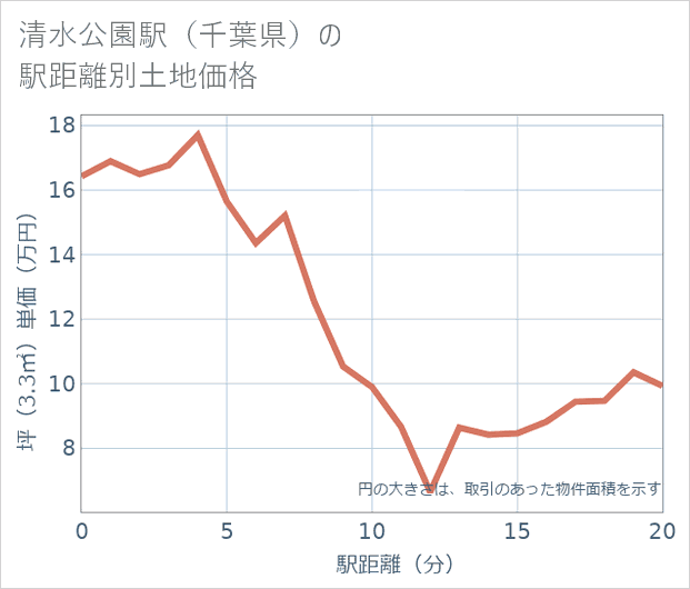 清水公園駅(千葉県)の徒歩距離別の土地坪単価