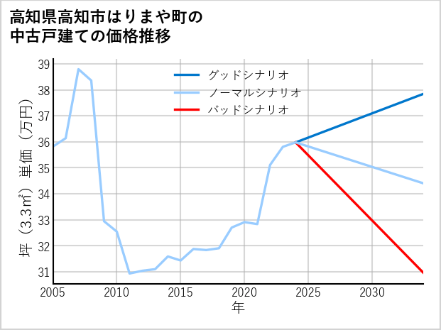 高知県高知市はりまや町の中古戸建て価格推移
