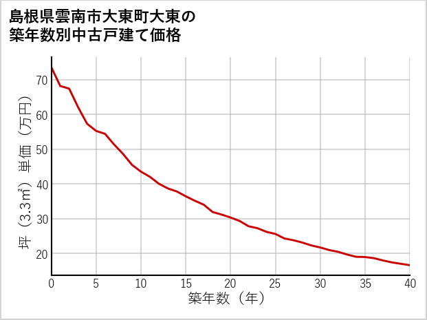 島根県雲南市大東町大東の築年数別の中古戸建て坪単価