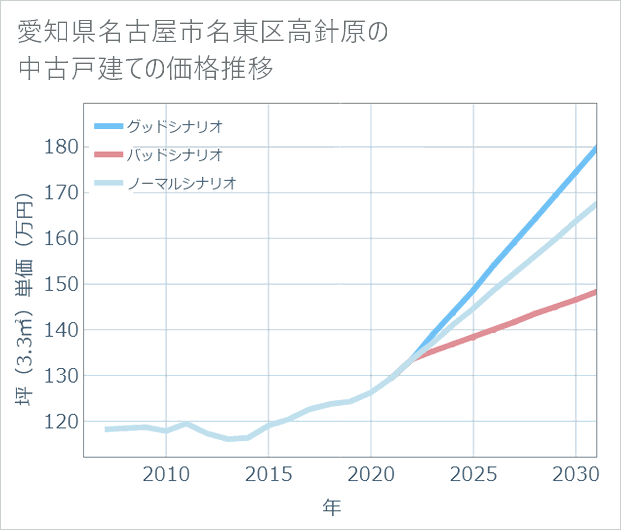 愛知県名古屋市名東区高針原の中古戸建て価格推移