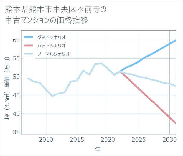 熊本県熊本市中央区水前寺の中古マンション価格推移