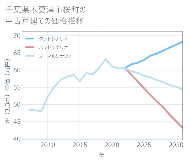 千葉県木更津市桜町の中古戸建て価格推移