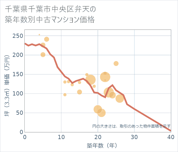 千葉県千葉市中央区弁天の築年数別の中古マンション坪単価