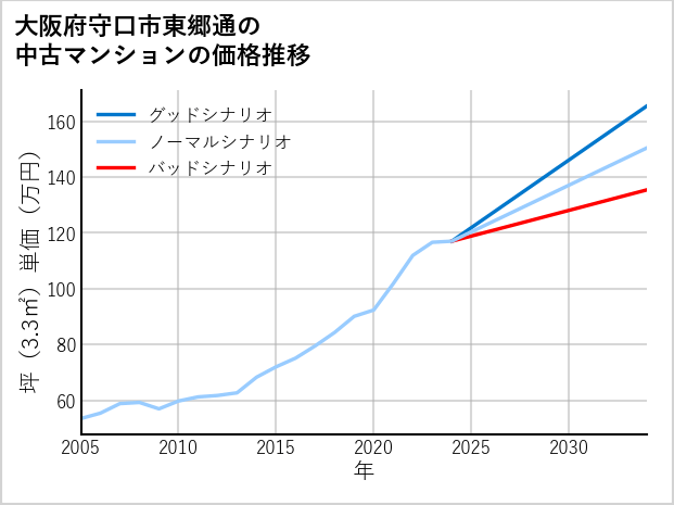 大阪府守口市東郷通の中古マンション価格推移