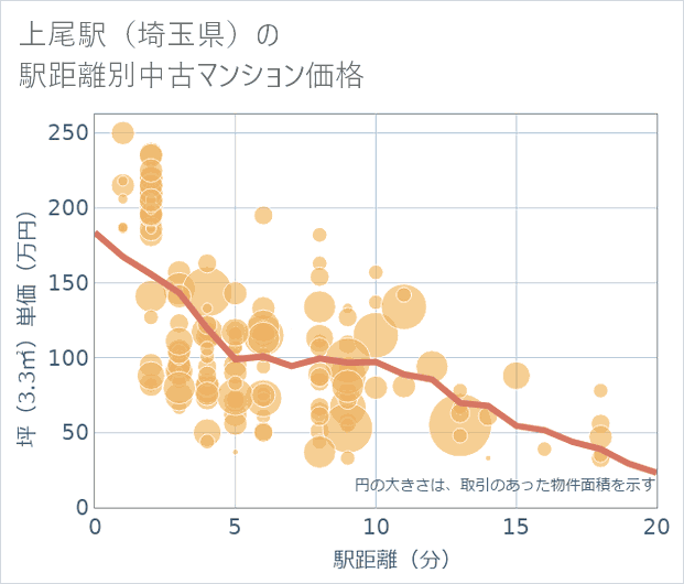 上尾駅(埼玉県)の徒歩距離別の中古マンション坪単価