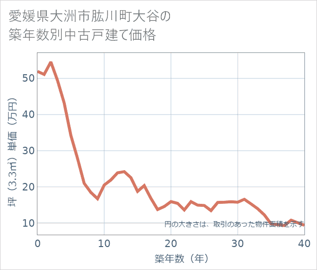 愛媛県大洲市肱川町大谷の築年数別の中古戸建て坪単価